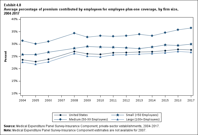 Line graph with data on the average percentage of premium contributed by employees for employee-plus-one coverage, overall and by firm size, 2004 to 2017. Data are provided in the table below.