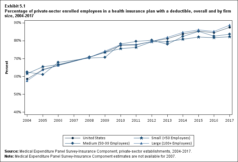 Line graph with data on the percentage of private-sector enrolled employees in a health insurance plan with a deductible, overall and by firm size, 2004 to 2017. Data are provided in the table below.
