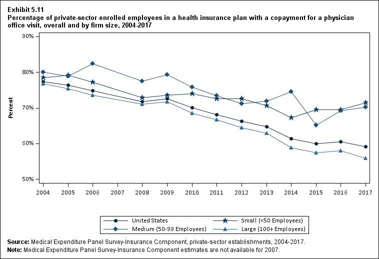 Line graph with data on the percentage of private-sector enrolled employees in a health insurance plan with a copayment for a physician office visit, overall and by firm size, 2004 to 2017. Data are provided in the table below.