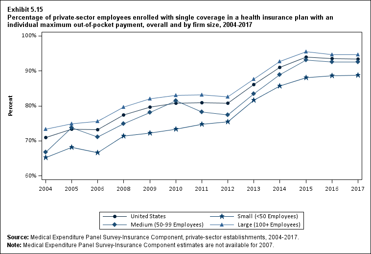 Percentage of private-sector employees enrolled with single coverage in a health insurance plan with an individual maximum out-of-pocket payment, overall and by firm size, 2004 to 2017. Data provided in table below.