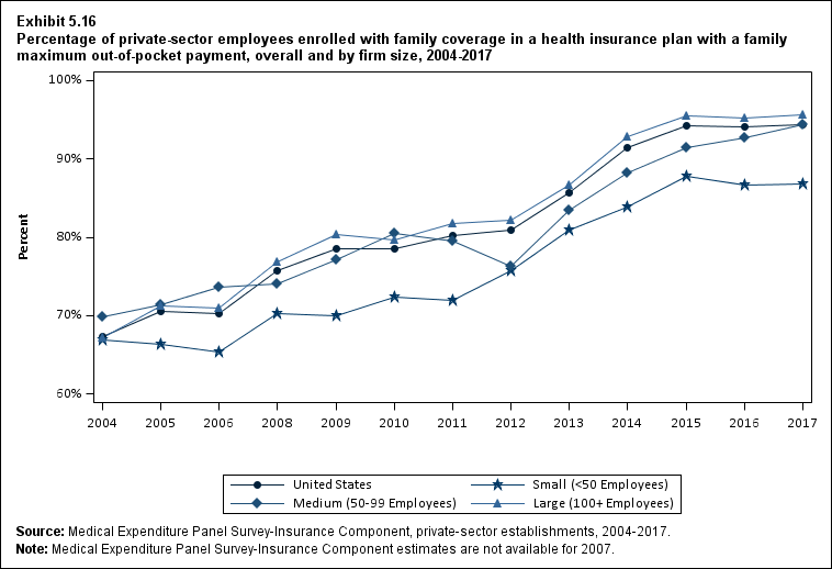 Line graph with data on the percentage of private-sector employees enrolled with family coverage in a health insurance plan with a family maximum out-of-pocket payment, overall and by firm size, 2004 to 2017. Data are provided in the table below.