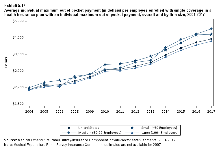 Average individual maximum out-of-pocket payment per employee enrolled with single coverage in a health insurance plan with an individual maximum out-of-pocket payment, overall and by firm size, 2004 to 2017. Data provided in table below.