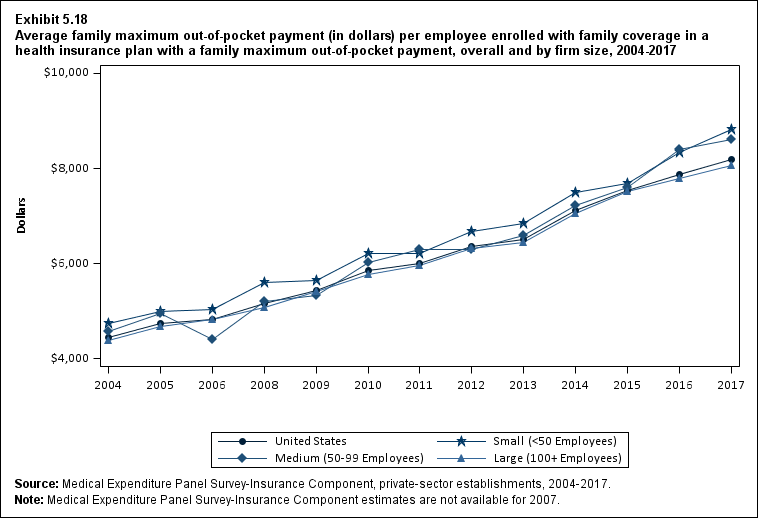 Average family maximum out-of-pocket payment per employee enrolled with family coverage in a health insurance plan with a family maximum out-of-pocket payment, overall and by firm size, 2004 to 2017. Data provided in table below.