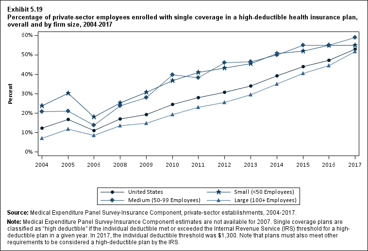 Line graph with data on the percentage of private-sector employees enrolled with single coverage in a high-deductible health insurance plan, overall and by firm size, 2004 to 2017. Data are provided in the table below.