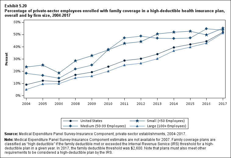 Line graph with data on the percentage of private-sector employees enrolled with family coverage in a high-deductible health insurance plan, overall and by firm size, 2004 to 2017. Data are provided in the table below.