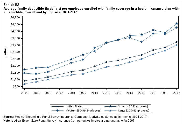Line graph with data on the average family deductible (in dollars) per employee enrolled with family coverage in a health insurance plan with a deductible, overall and by firm size, 2004 to 2017. Data are provided in the table below.