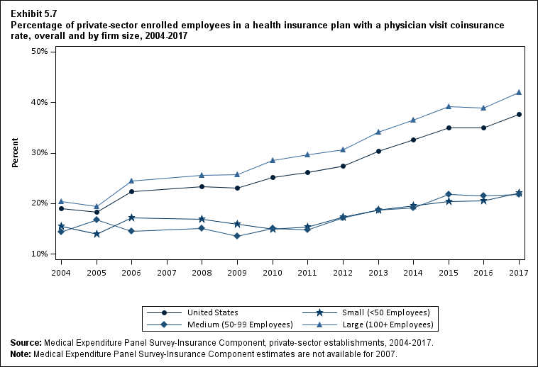Line graph with data on the percentage of private-sector enrolled employees in a health insurance plan with a physician visit coinsurance rate, overall and by firm size, 2004 to 2017. Data are provided in the table below.