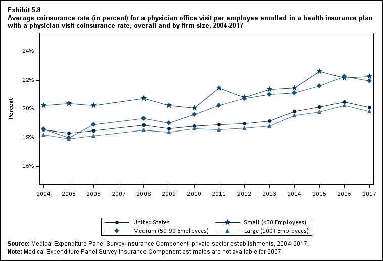 Average coinsurance rate for a physician office visit per employee enrolled in a health insurance plan with a physician visit coinsurance rate, overall and by firm size, 2004 to 2017. Data provided in table below.