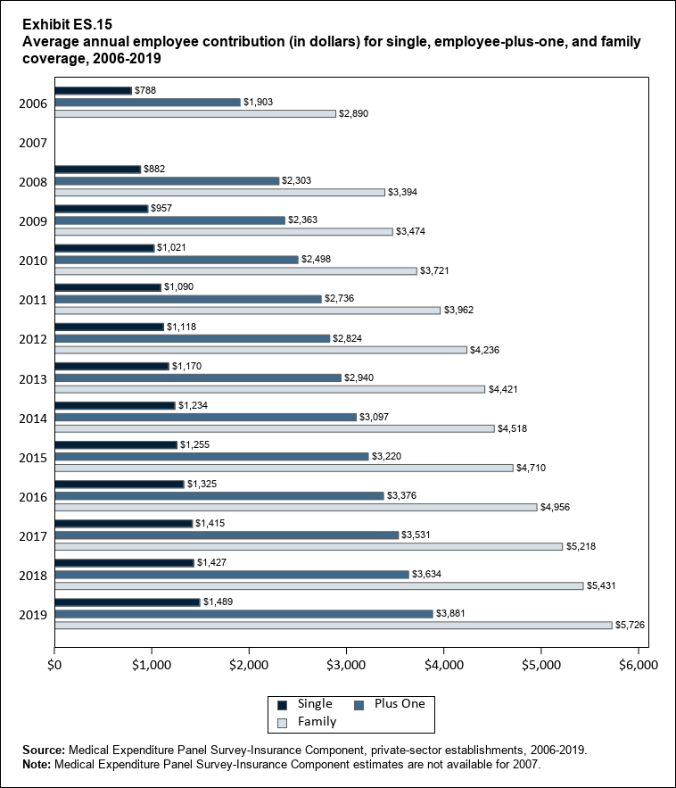Bar chart with data on the average annual employee contribution (in dollars) for single, employee-plus-one, and family coverage, 2006 to 2019. Data are provided in the table below.