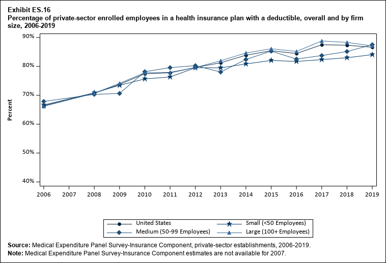 Line graph with data on the percentage of private-sector enrolled employees in a health insurance plan with a deductible, overall and by firm size, 2006 to 2019. Data are provided in the table below.