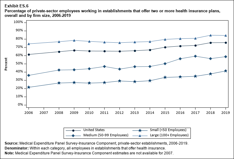 Line graph with data on the percentage of private-sector employees working in establishments that offer two or more health insurance plans, overall and by firm size, 2006 to 2019. Data are provided in the table below.
