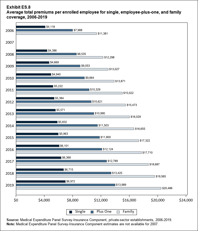Bar chart with data on the average total premiums per enrolled employee for single, employee-plus-one, and family coverage, 2006 to 2019. Data are provided in the table below.