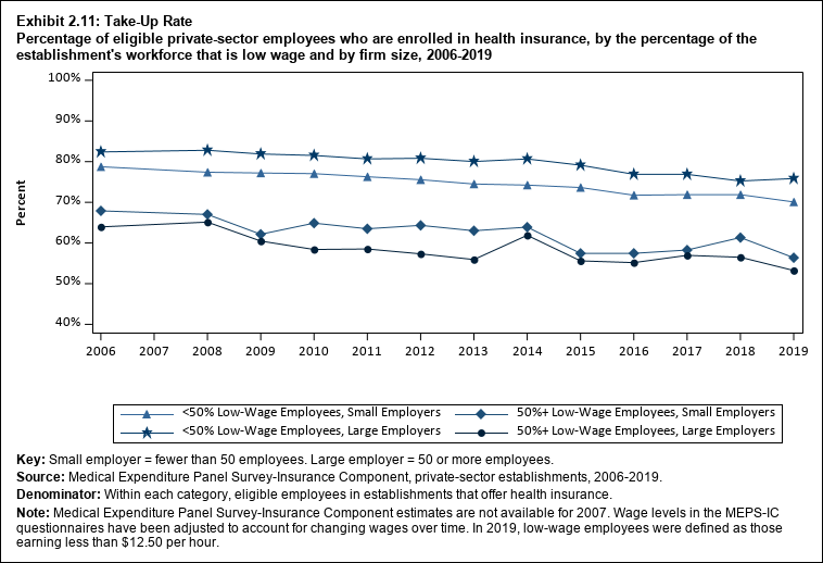 Line graph with data on percentage of eligible private-sector employees who are enrolled in health insurance, by the percentage of the establishment's workforce that is low wage and by firm size, 2006 to 2019. Data are provided in the table below.
