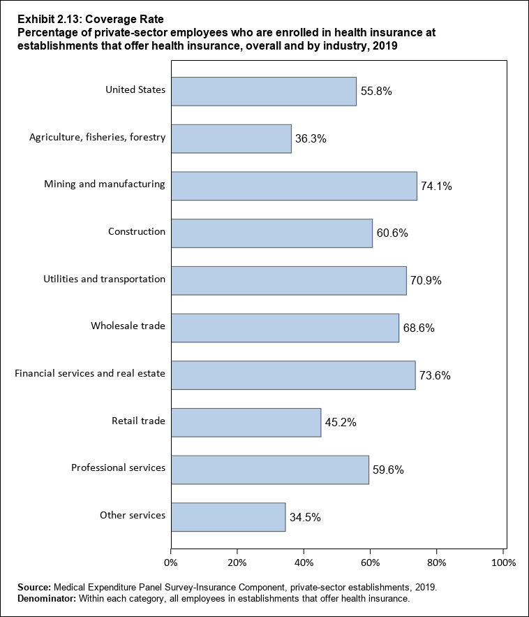 Bar chart with data on the percentage of private-sector employees who are enrolled in health insurance at establishments that offer health insurance, overall and by industry, 2018. Data are provided in the table below