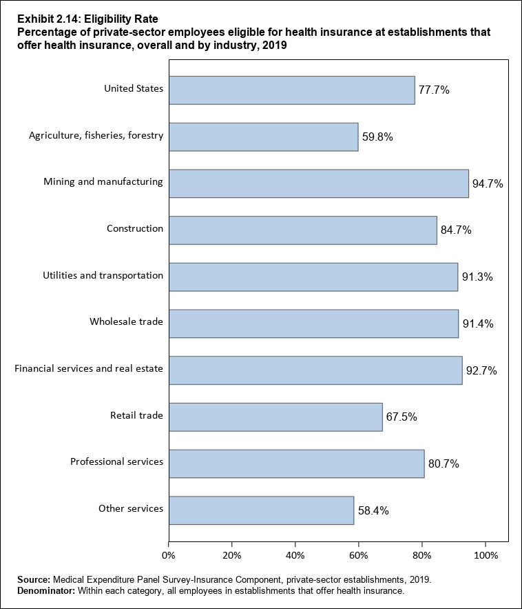 Bar chart with data on the percentage of private-sector employees eligible for health insurance at establishments that offer health insurance, overall and by industry, 2018. Data are provided in the table below.