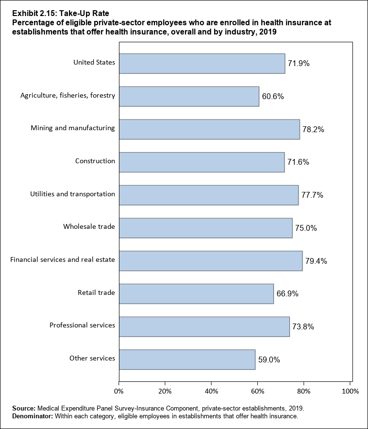 Bar chart with data on the percentage of eligible private-sector employees who are enrolled in health insurance at establishments that offer health insurance, overall and by industry, 2018. Data are provided in the table below.