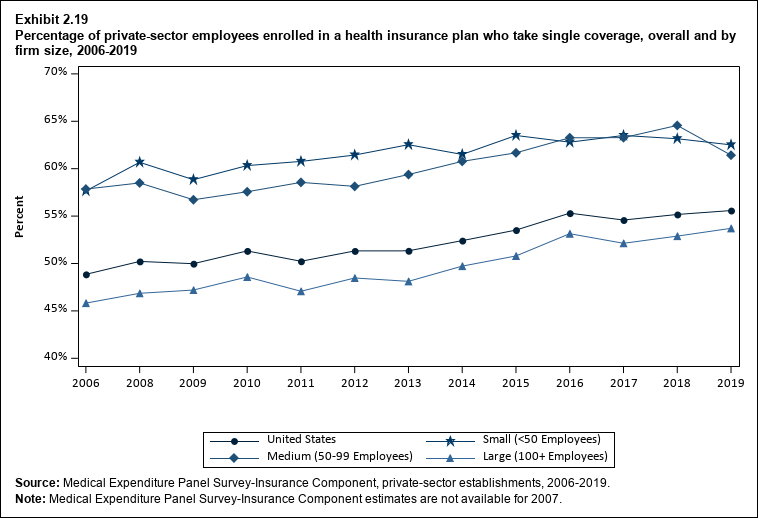 Line graph with data on the percentage of private-sector employees enrolled in a health insurance plan who take single coverage, overall and by firm size, for 2006 to 2019. Data are provided in the table below.