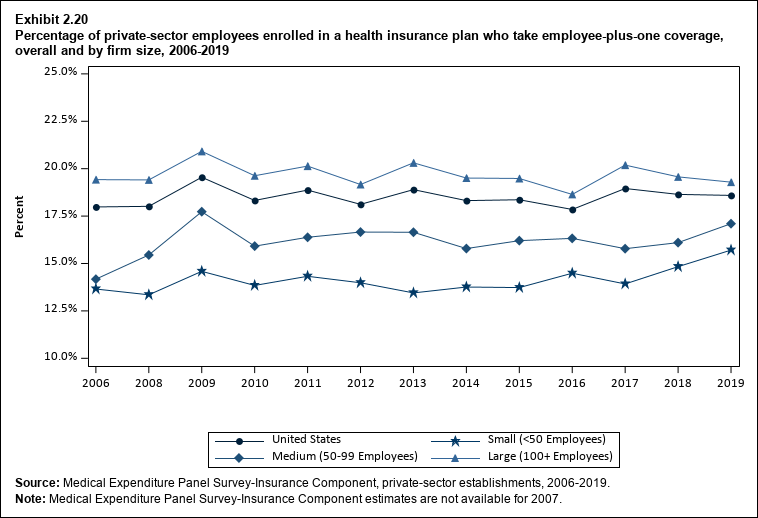 Line graph with data on the percentage of private-sector employees enrolled in a health insurance plan who take employee-plus-one coverage, overall and by firm size, 2006 to 2019. Data are provided in the table below.