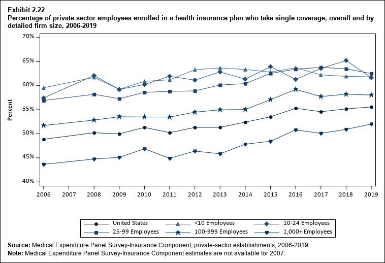 Line graph with data on the percentage of private-sector employees enrolled in a health insurance plan who take single coverage, overall and by detailed firm size, 2006 to 2019. Data are provided in the table below.