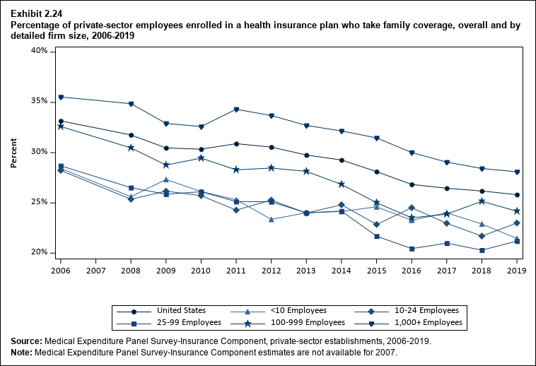 Line graph with data on the percentage of private-sector employees enrolled in a health insurance plan who take family coverage, overall and by detailed firm size, 2006 to 2019. Data are provided in the table below.