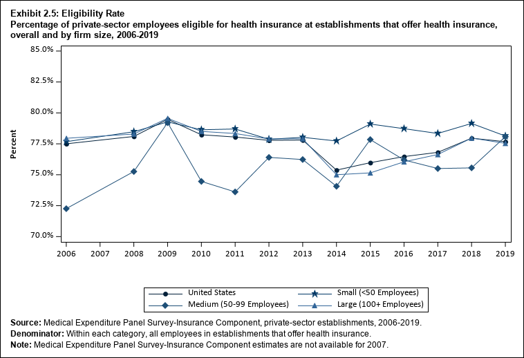 Line graph with data on the percentage of private-sector employees eligible for health insurance at establishments that offer health insurance, overall and by firm size, 2006 to 2019. Data are provided in the table below.