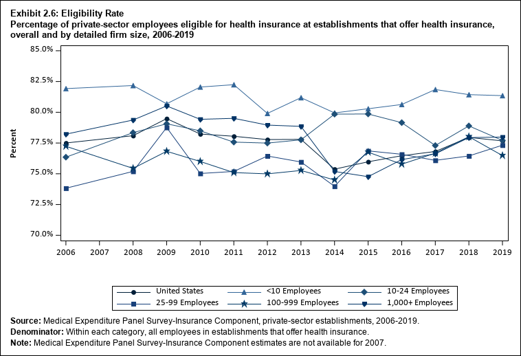 Line graph with data on the percentage of private-sector employees eligible for health insurance at establishments that offer health insurance, overall and by detailed firm size, 2006 to 2019. Data are provided in the table below.