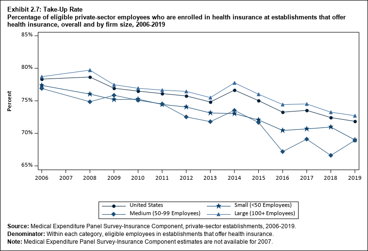 Line graph with data on the percentage of eligible private-sector employees who are enrolled in health insurance at establishments that offer health insurance, overall and by firm size, 2006 to 2019. Data are provided in the table below.