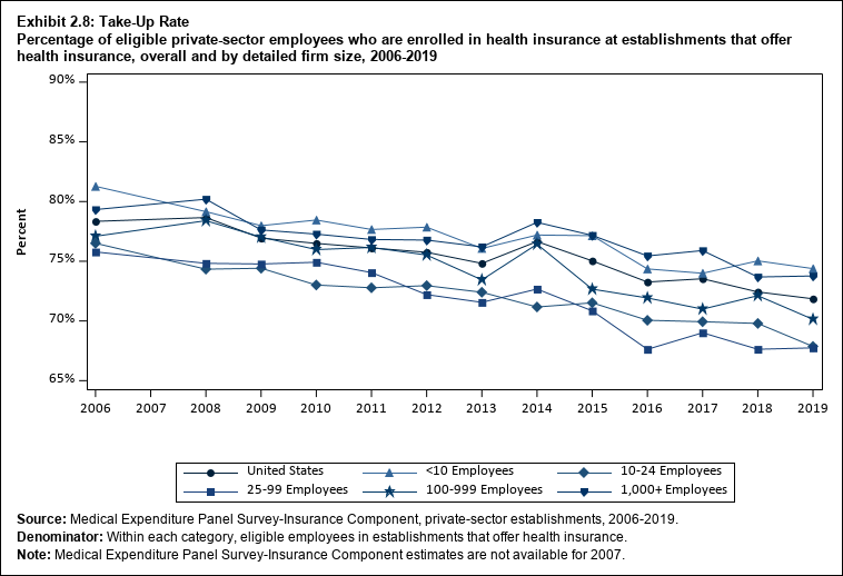 Line graph with data on the percentage of eligible private-sector employees who are enrolled in health insurance at establishments that offer health insurance, overall and by detailed firm size, 2006 to 2019. Data are provided in the table below.
