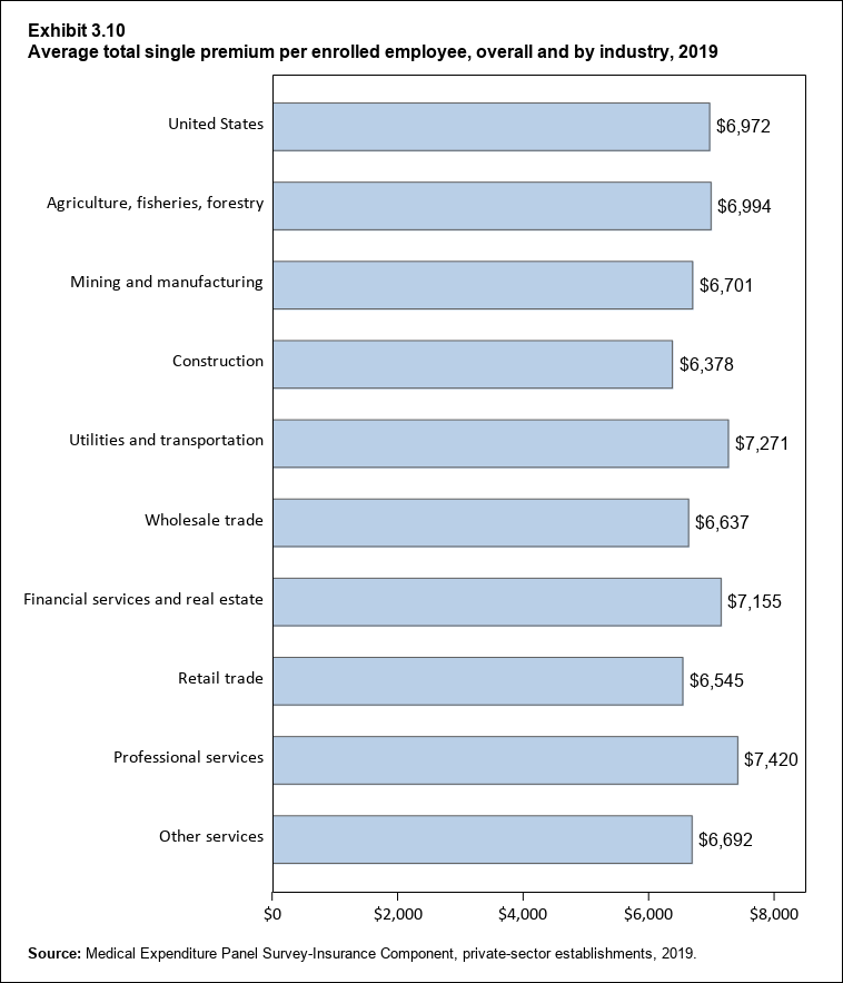 Bar chart with data on the average total single premium per enrolled employee, overall and by industry, 2018. Data are provided in the table below.
