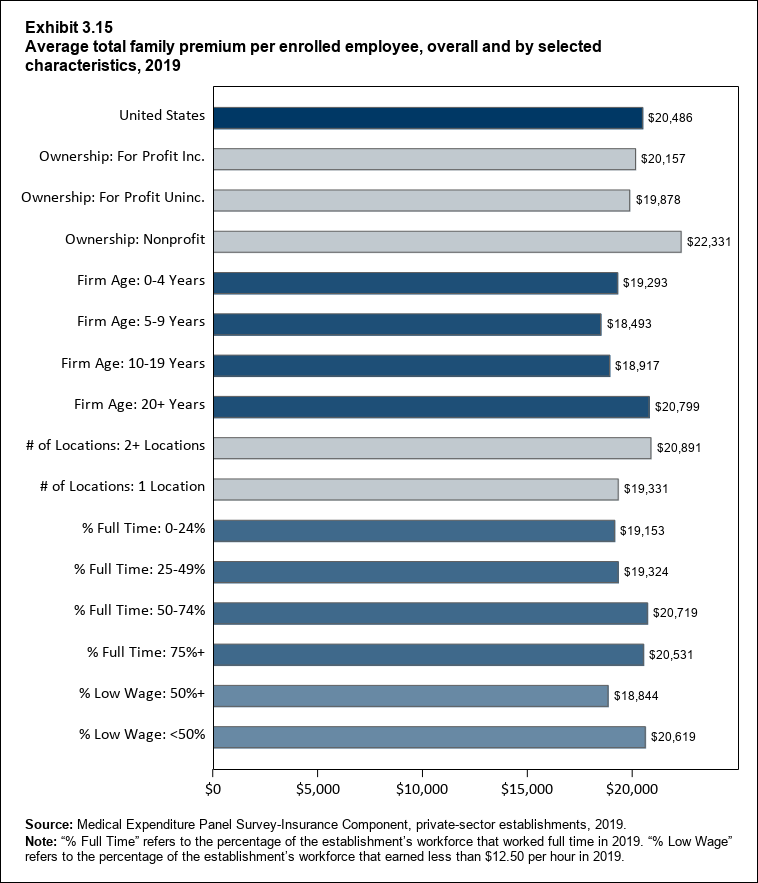 Bar chart with data on the average total family premium per enrolled employee, overall and by selected characteristics, 2018. Data are provided in the table below.