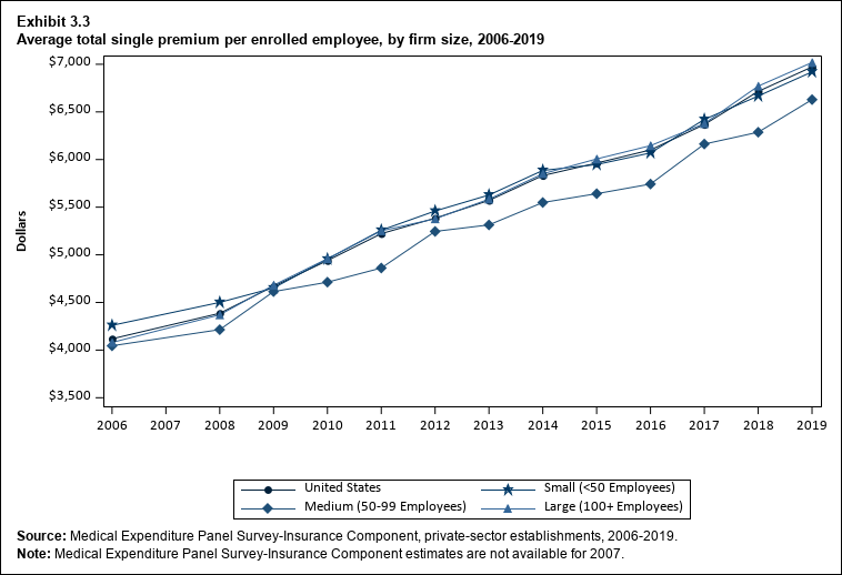 Line graph with data on the average total single premium per enrolled employee, overall and by firm size, 2006 to 2019. Data are provided in the table below.