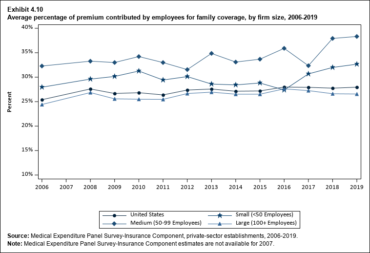Line graph with data on the average percentage of premium contributed by employees for family coverage, overall and by firm size, 2006 to 2019. Data are provided in the table below.