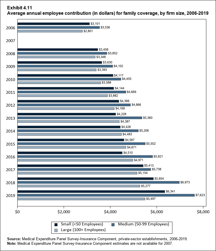 Bar chart with data on the average annual employee contribution (in dollars) for family coverage, by firm size, 2006 to 2019. Data are provided in the table below.