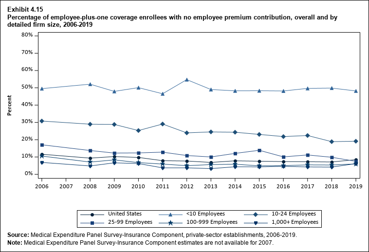 Line graph with data on the percentage of employee-plus-one coverage enrollees with no employee premium contribution, overall and by detailed firm size, 2006 to 2019. Data are provided in the table below.