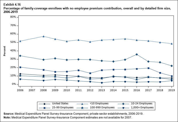 Line graph with data on the percentage of family coverage enrollees with no employee premium contribution, overall and by detailed firm size, 2006 to 2019. Data are provided in the table below.
