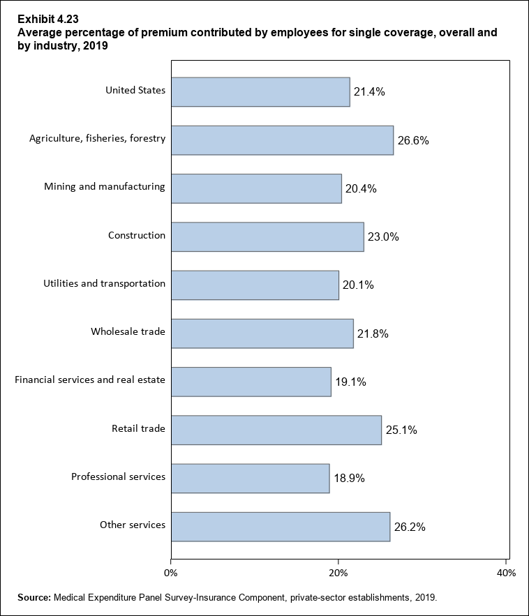 Bar chart with data on the average percentage of premium contributed by employees for single coverage, overall and by industry, 2018. Data are provided in the table below.