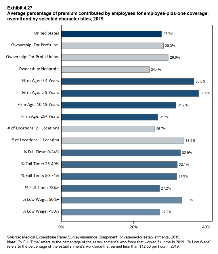 Bar chart with data on the average percentage of premium contributed by employees for employee-plus-one coverage, overall and by selected characteristics, 2018. Data are provided in the table below.