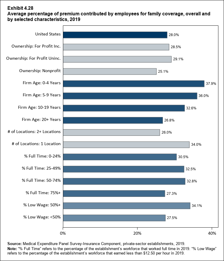 Bar chart with data on the average percentage of premium contributed by employees for family coverage, overall and by selected characteristics, 2018. Data are provided in the table below.