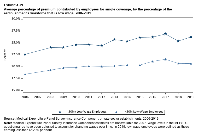 Line graph with data on the average percentage of premium contributed by employees for single coverage, by the percentage of the establishment's workforce that is low wage, 2006 to 2019. Data are provided in the table below.