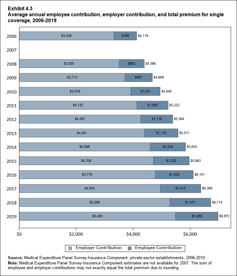 Bar chart with data on the average annual employee contribution, employer contribution, and total premium for single coverage, 2006 to 2019. Data are provided in the table below.