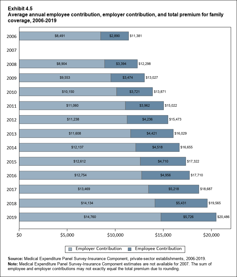 Bar chart with data on the average annual employee contribution, employer contribution, and total premium for family coverage, 2006 to 2019. Data are provided in the table below.
