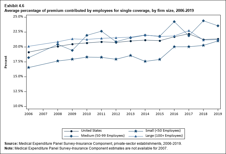Line graph with data on the average percentage of premium contributed by employees for single coverage, overall and by firm size, 2006 to 2019. Data are provided in the table below.