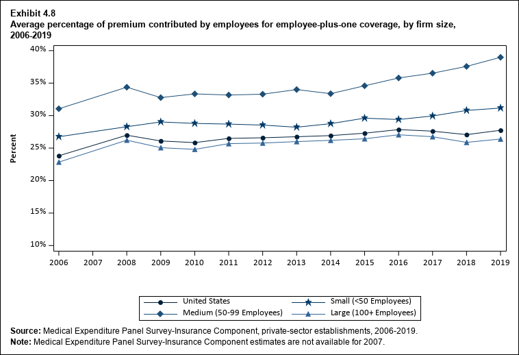 Line graph with data on the average percentage of premium contributed by employees for employee-plus-one coverage, overall and by firm size, 2006 to 2019. Data are provided in the table below.