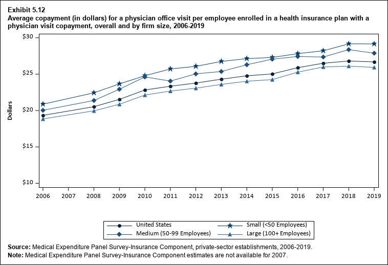 Line graph with data on the average copayment (in dollars) for a physician office visit per employee enrolled in a health insurance plan with a physician visit copayment, overall and by firm size, 2006 to 2019. Data are provided in the table below.