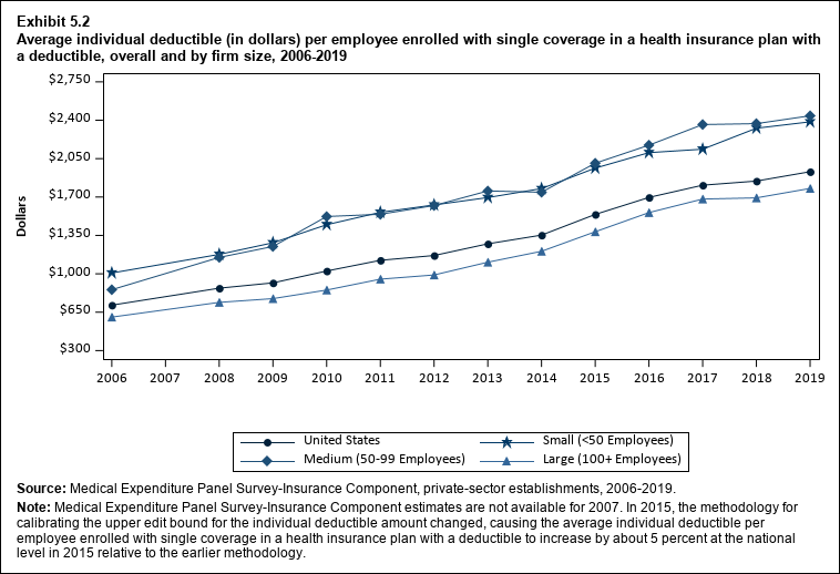 Line graph with data on the average individual deductible (in dollars) per employee enrolled with single coverage in a health insurance plan with a deductible, overall and by firm size, 2006 to 2019. Data are provided in the table below.