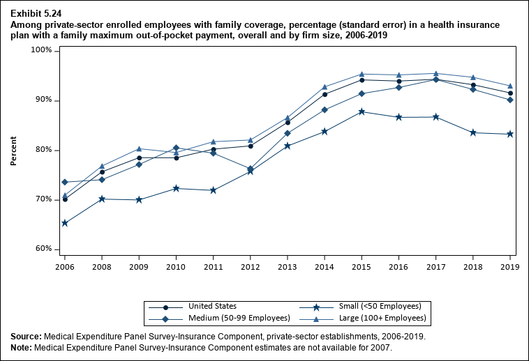 Percentage in a health insurance plan with a family maximum out-of-pocket payment among private-sector enrolled employees with family coverage, overall and by firm size, 2006 to 2019. Data are provided in the table below.