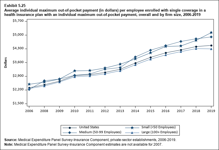 Average individual maximum out-of-pocket payment per employee enrolled with single coverage in a health insurance plan with an individual maximum out-of-pocket payment, overall and by firm size, 2006 to 2019. Data are provided in the table below.