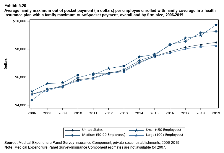 Average family maximum out-of-pocket payment per employee enrolled with family coverage in a health insurance plan with a family maximum out-of-pocket payment, overall and by firm size, 2006 to 2019. Data are provided in the table below.