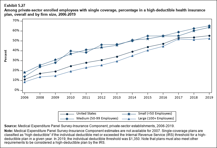 Line graph with data on the percentage in a high-deductible health insurance plan among private-sector enrolled employees with single coverage, overall and by firm size, 2006 to 2019. Data are provided in the table below.