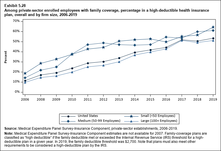 Line graph with data on the percentage in a high-deductible health insurance plan among private-sector enrolled employees with family coverage, overall and by firm size, 2006 to 2019. Data are provided in the table below.